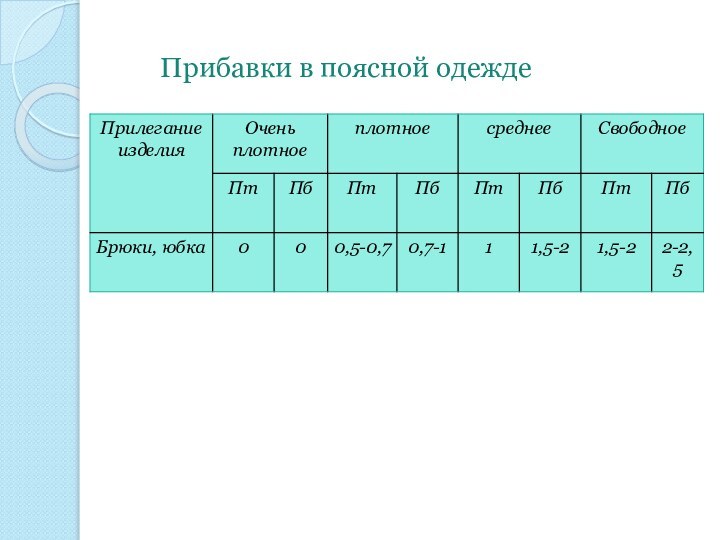 Прибавки в поясной одежде