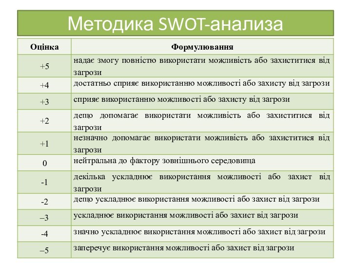 Методика SWOT-анализа