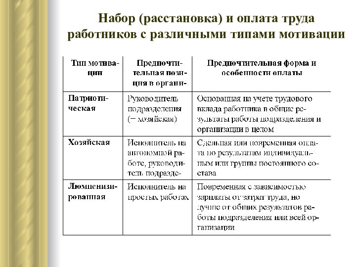 Набор (расстановка) и оплата труда работников с различными типами мотивации