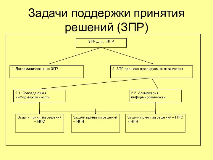 Задачи поддержки принятия решений (ЗПР)