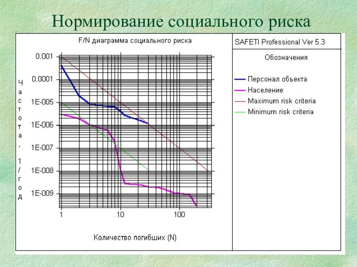 Нормирование социального риска