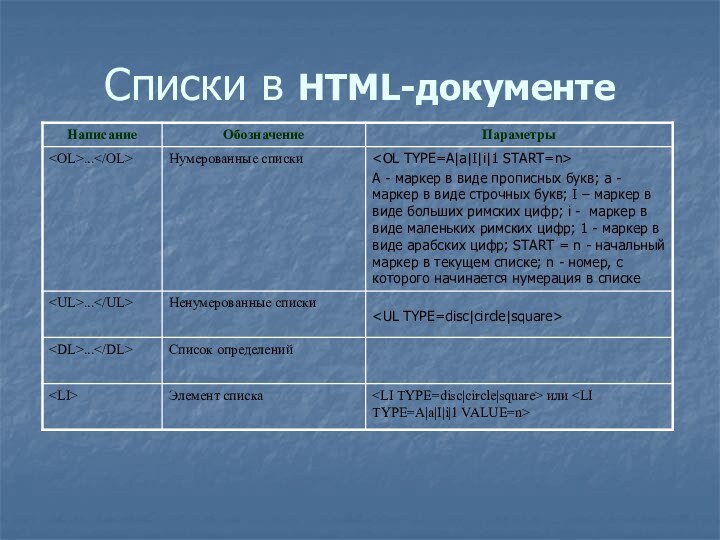 Списки в HTML-документе