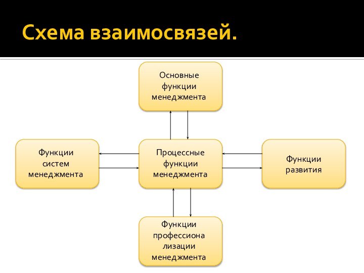 Схема взаимосвязей.Процессные функции менеджментаОсновные функции менеджментаФункции развитияФункции систем менеджментаФункции профессионализации менеджмента