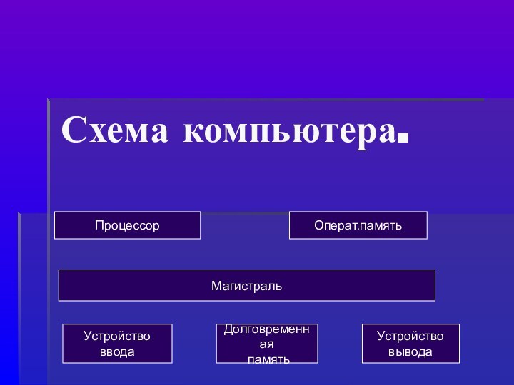 Схема компьютера. ПроцессорОперат.памятьМагистральУстройство вводаДолговременная памятьУстройствовывода