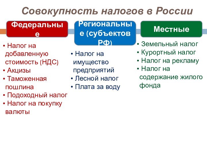 Совокупность налогов в РоссииФедеральныеРегиональные (субъектов РФ)Местные Налог на добавленную стоимость (НДС) Акцизы