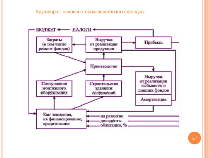 Круговорот основных производственных фондов: