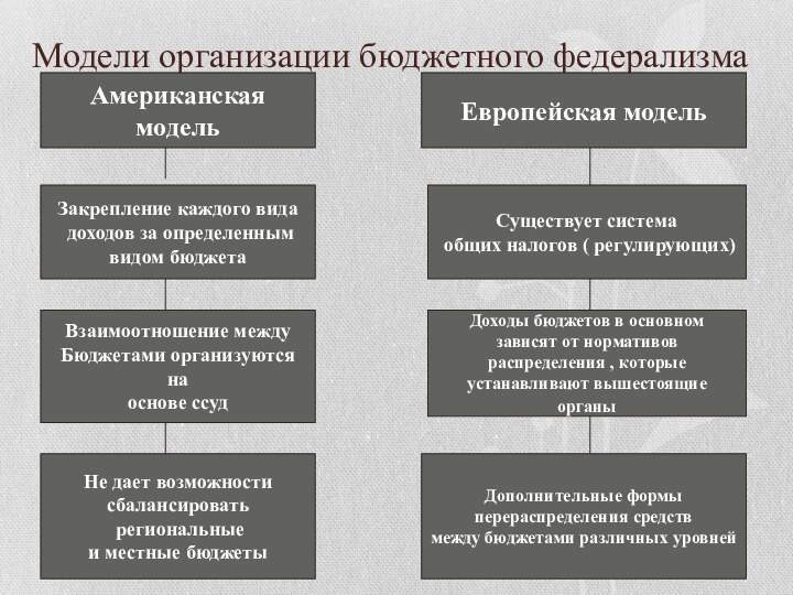 Модели организации бюджетного федерализмаАмериканская модельЕвропейская модельЗакрепление каждого вида доходов за определенным видом