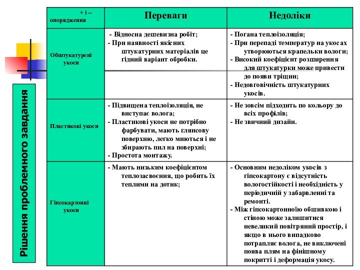 Рішення проблемного завдання