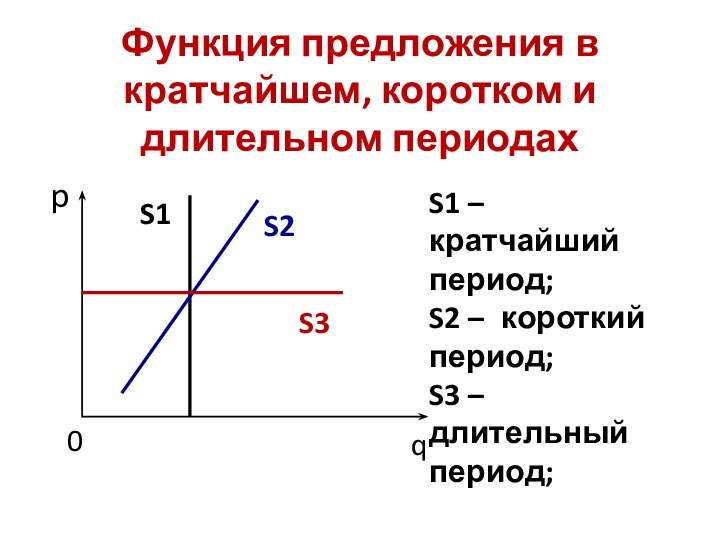 Функция предложения в кратчайшем, коротком и длительном периодахS1S2S3pq0S1 – 	кратчайший 	период;S2 –