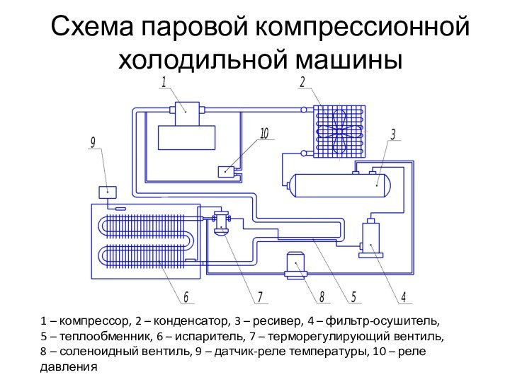 Схема паровой компрессионной холодильной машины1 – компрессор, 2 – конденсатор, 3 –