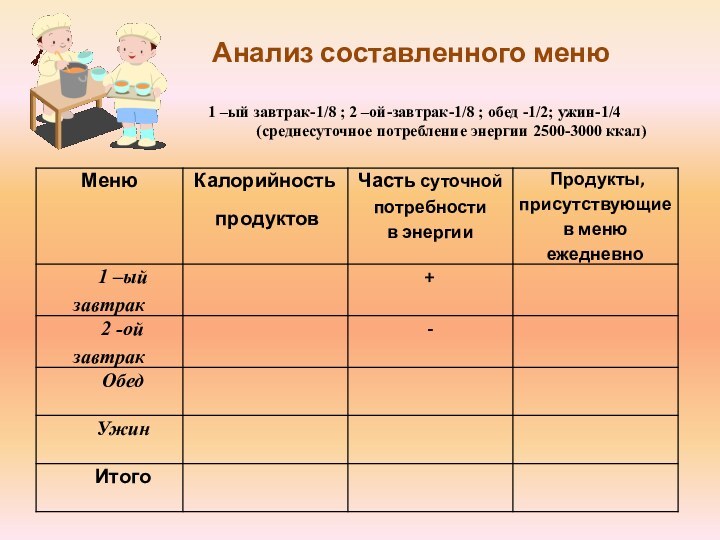 Анализ составленного меню1 –ый завтрак-1/8 ; 2 –ой-завтрак-1/8 ; обед -1/2;