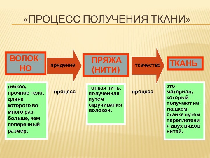 ВОЛОК-НО ПРЯЖА (НИТИ)ТКАНЬпрядениеткачествогибкое, прочное тело, длина которого во много раз больше, чем