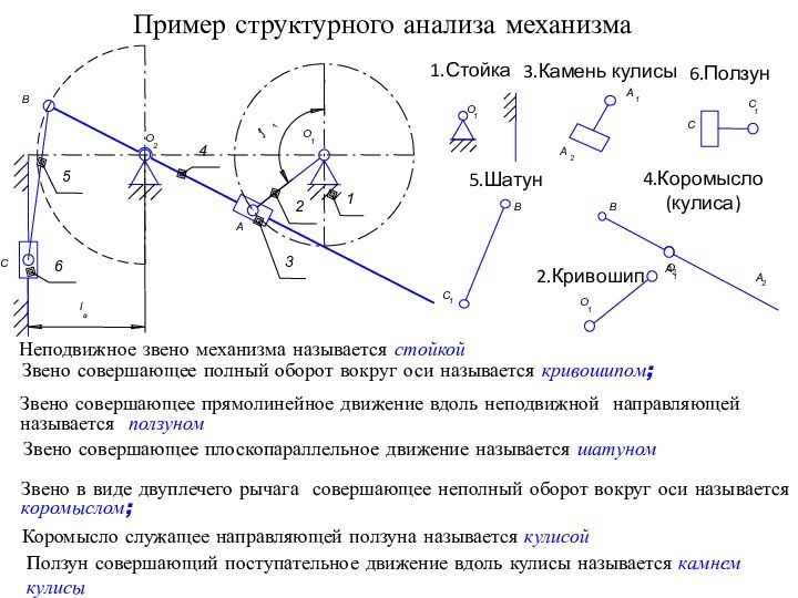 Пример структурного анализа механизмаЗвено совершающее плоскопараллельное движение называется шатуном Звено совершающее полный