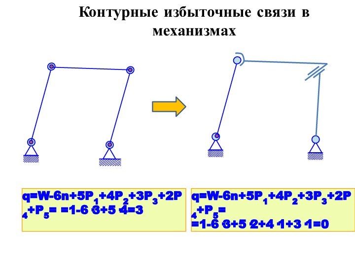 Контурные избыточные связи в механизмахq=W-6n+5P1+4P2+3P3+2P4+P5= =1-6·3+5·4=3q=W-6n+5P1+4P2+3P3+2P4+P5= =1-6·3+5·2+4·1+3·1=0