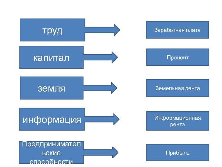 трудкапиталземляинформацияПредпринимательские способностиЗаработная платаПроцентЗемельная рентаИнформационная рентаПрибыль