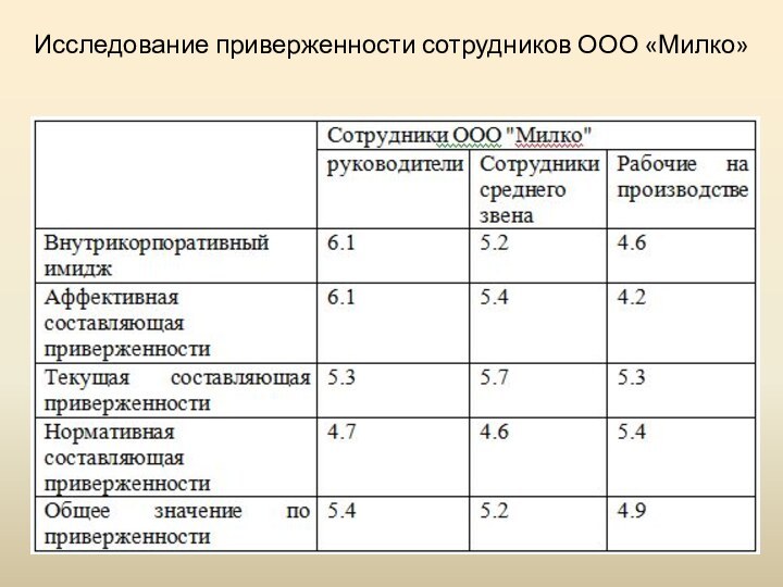 Исследование приверженности сотрудников ООО «Милко»