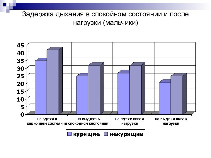 Задержка дыхания в спокойном состоянии и после нагрузки (мальчики)