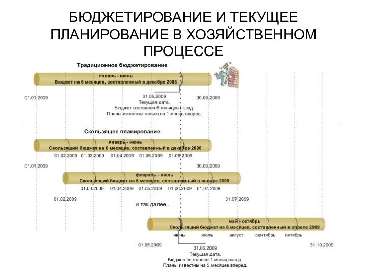 БЮДЖЕТИРОВАНИЕ И ТЕКУЩЕЕ ПЛАНИРОВАНИЕ В ХОЗЯЙСТВЕННОМ ПРОЦЕССЕ