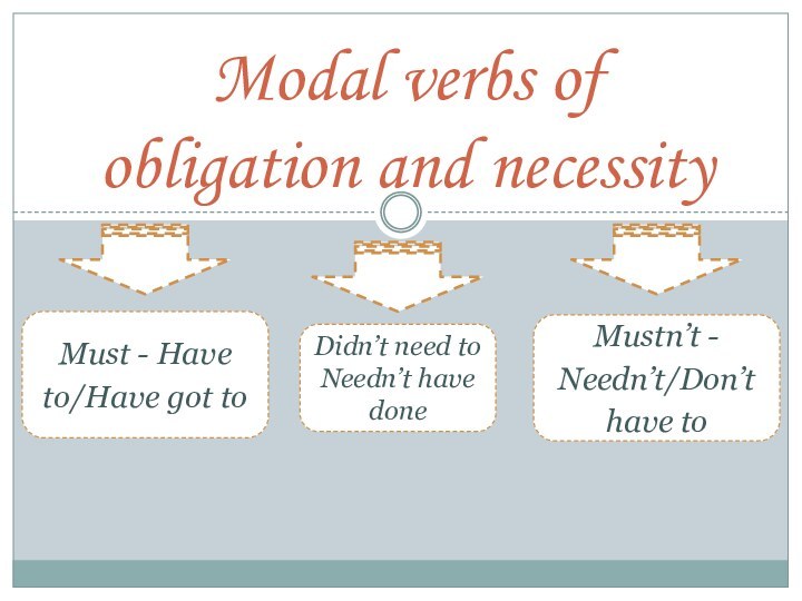 Modal verbs of obligation and necessityMust - Have to/Have got toDidn’t need