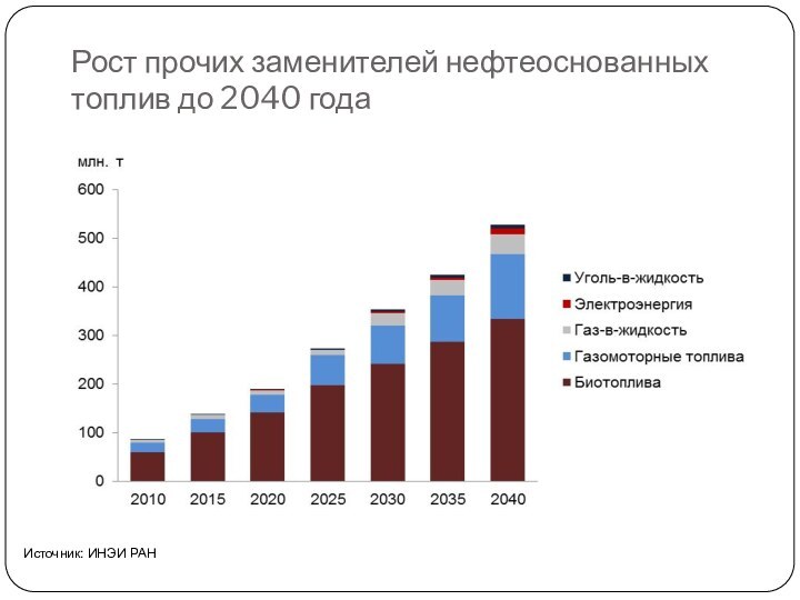 Рост прочих заменителей нефтеоснованных топлив до 2040 годаИсточник: ИНЭИ РАН