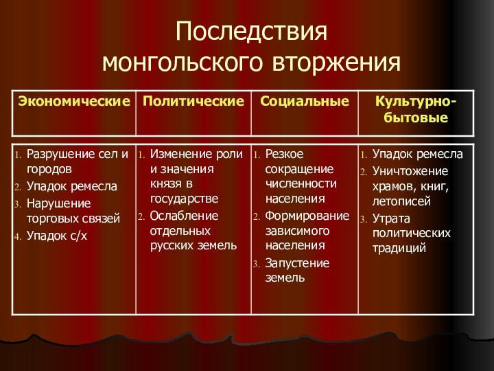 Последствия  монгольского вторжения