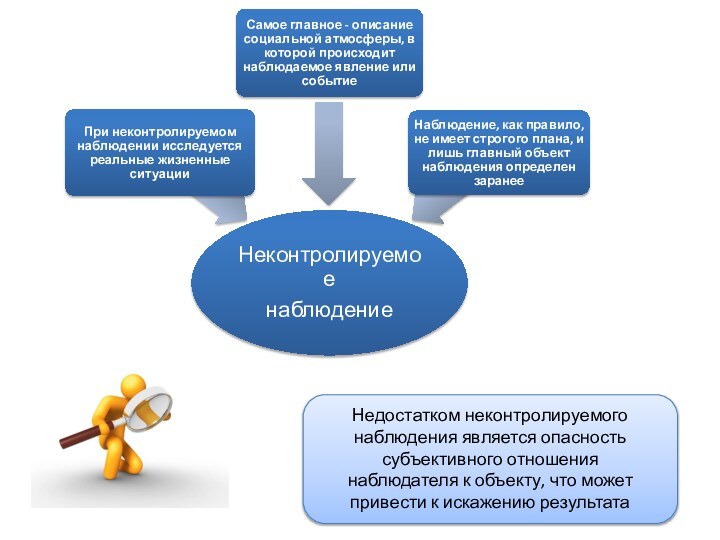 Недостатком неконтролируемого наблюдения является опасность субъективного отношениянаблюдателя к объекту, что может привести к искажению результата