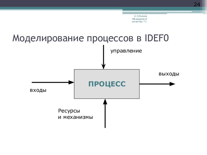 Моделирование процессов в IDEF0ПРОЦЕССуправлениевходывыходыРесурсыи механизмыЕ.Л.Разова Менеджмент качества Т7.