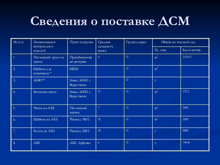 Сведения о поставке ДСМ