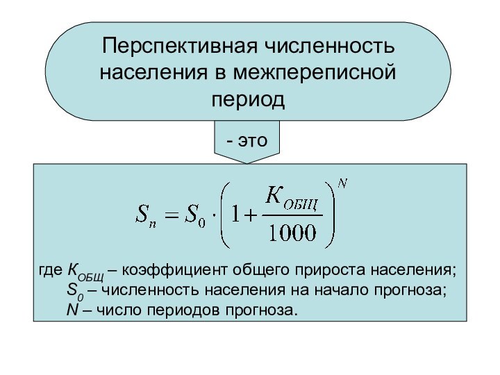 Перспективная численность населения в межпереписной периодгде КОБЩ – коэффициент общего прироста населения;