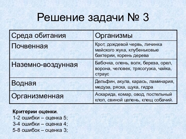 Решение задачи № 3Критерии оценки. 1-2 ошибки – оценка 5; 3-4 ошибки