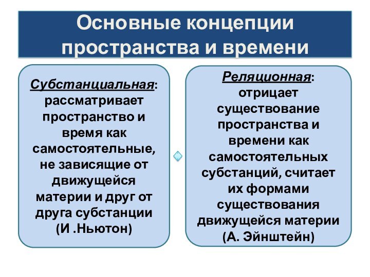 Основные концепции пространства и времени