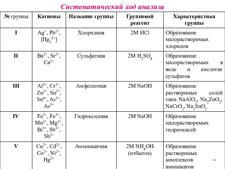 Систематический ход анализаКислотно-основная классификация катионов