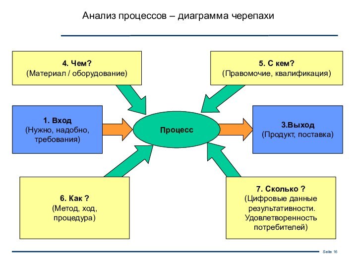 7. Сколько ?(Цифровые данные результативности.Удовлетворенность потребителей)3.Выход(Продукт, поставка)Процесс5. С кем?(Правомочие, квалификация)4. Чем?(Материал /