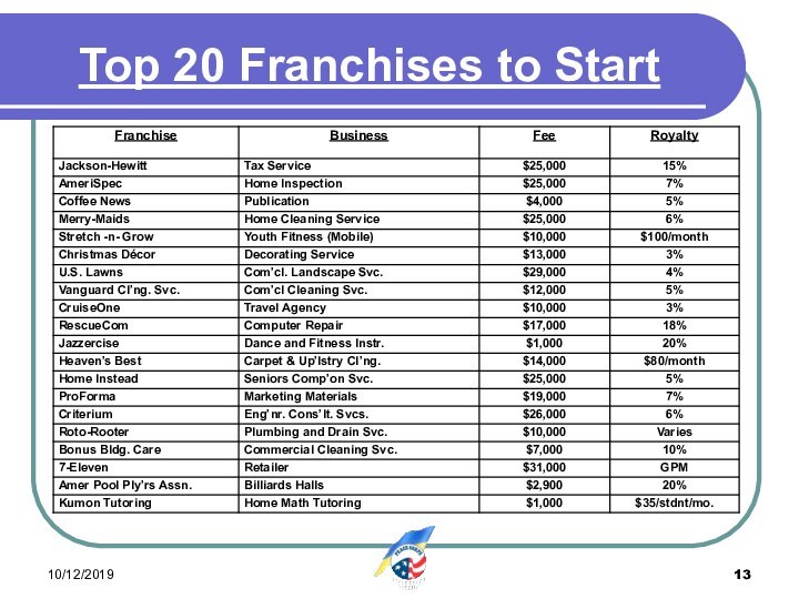 Top 20 Franchises to Start