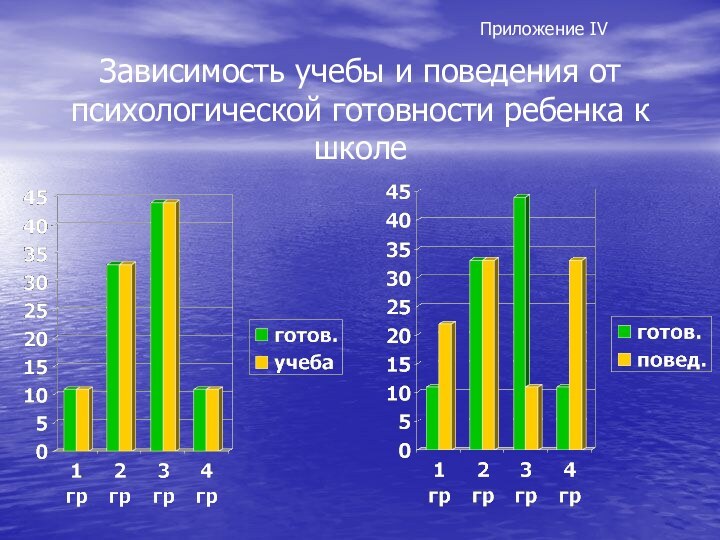 Зависимость учебы и поведения от психологической готовности ребенка к школеПриложение IV