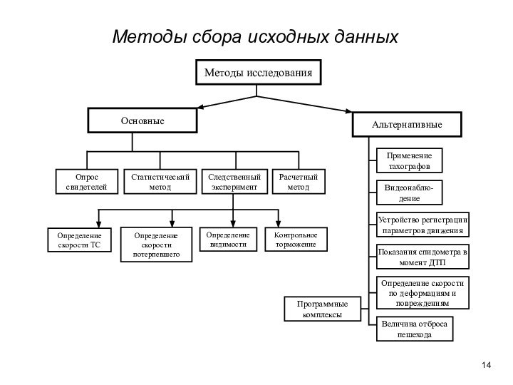 Методы сбора исходных данныхМетоды исследованияОпрос свидетелейСтатистический методСледственный экспериментРасчетный методОпределение скорости ТСОпределение скорости