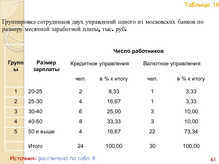 Группировка сотрудников двух управлений одного из московских банков по размеру месячной заработной