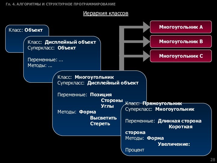 Гл. 4. АЛГОРИТМЫ И СТРУКТУРНОЕ ПРОГРАММИРОВАНИЕ Иерархия классовКласс: ОбъектКласс: Дисплейный объектСуперкласс: ОбъектПеременные: