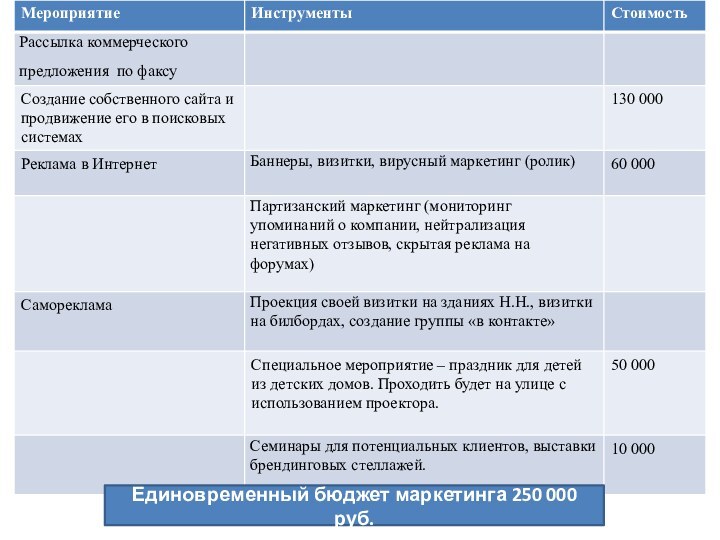 Единовременный бюджет маркетинга 250 000 руб.