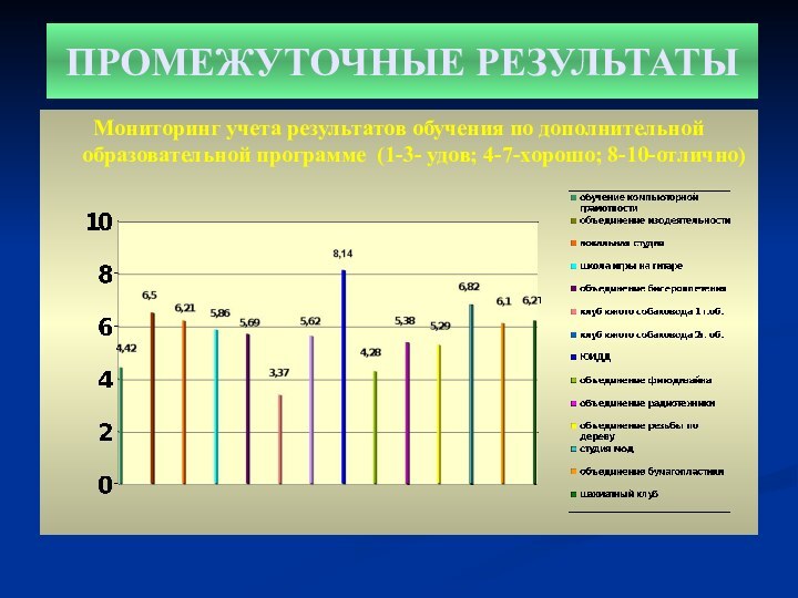 Мониторинг учета результатов обучения по дополнительной образовательной программе (1-3- удов; 4-7-хорошо; 8-10-отлично)ПРОМЕЖУТОЧНЫЕ РЕЗУЛЬТАТЫ