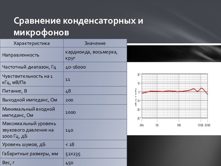 Сравнение конденсаторных и микрофонов