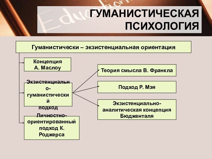 ГУМАНИСТИЧЕСКАЯ ПСИХОЛОГИЯ Гуманистически – экзистенциальная ориентацияКонцепция А. МаслоуЭкзистенциально-гуманистическийподходЛичностно-ориентированныйподход К. РоджерсаТеория смысла В. ФранклаПодход Р. МэяЭкзистенциально-аналитическая концепцияБюдженталя