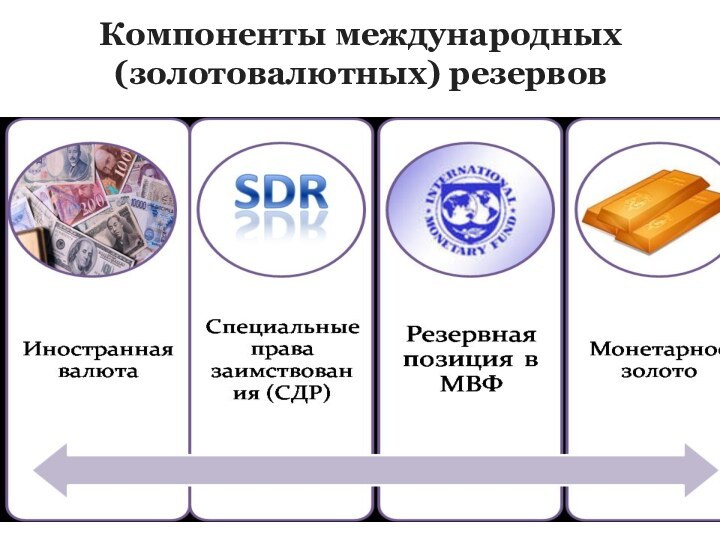 Компоненты международных  (золотовалютных) резервов