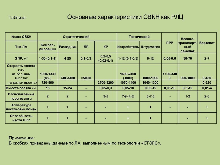 Примечание:В скобках приведены данные по ЛА, выполненным по технологии «СТЭЛС».Таблица