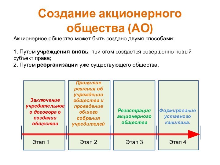 Создание акционерного общества (АО)Этап 1Этап 2Этап 3Этап 4Принятие решения об учреждении общества