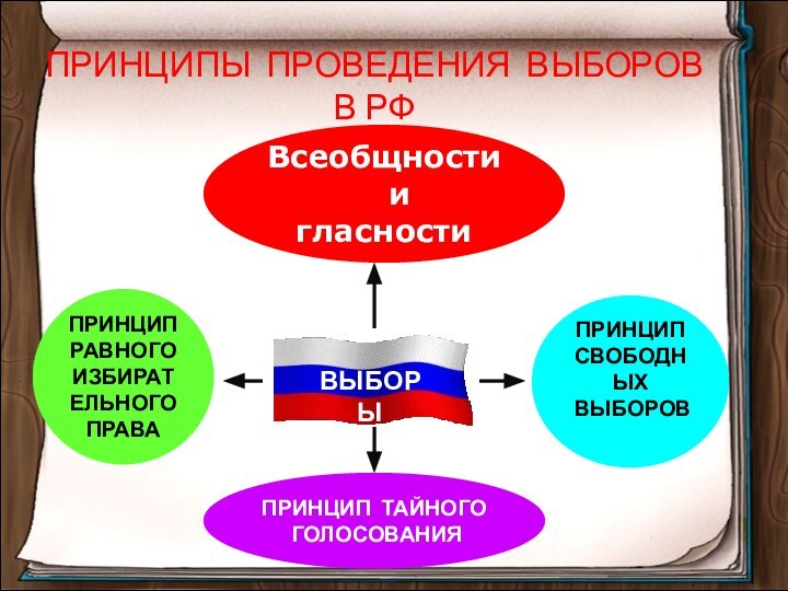 ПРИНЦИПЫ ПРОВЕДЕНИЯ ВЫБОРОВ В РФ  ПРИНЦИПРАВНОГОИЗБИРАТЕЛЬНОГОПРАВАПРИНЦИПСВОБОДНЫХ ВЫБОРОВПРИНЦИП ТАЙНОГО ГОЛОСОВАНИЯВсеобщности  и гласностиВЫБОРЫ