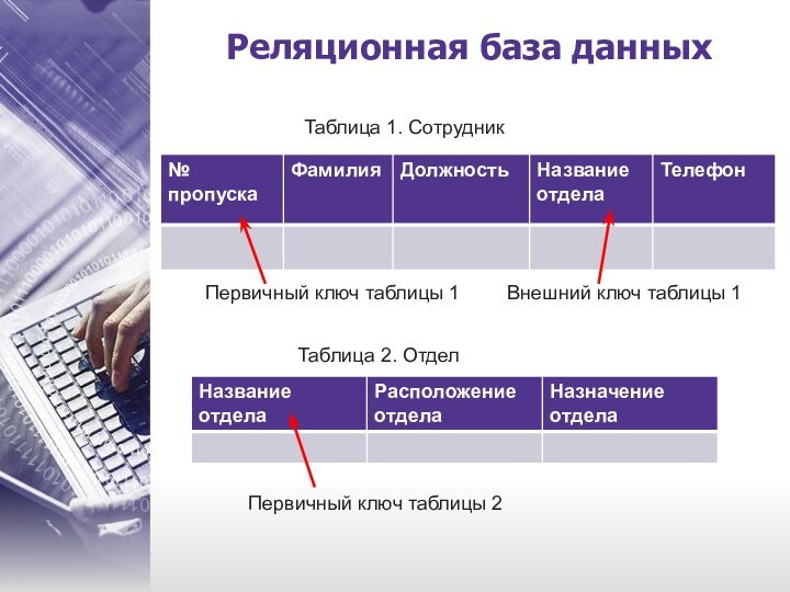 Реляционная база данныхПервичный ключ таблицы 2Таблица 1. СотрудникТаблица 2. ОтделПервичный ключ таблицы 1Внешний ключ таблицы 1