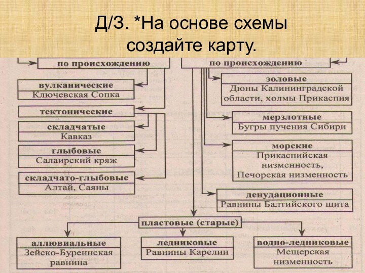 Д/З. *На основе схемы  создайте карту.