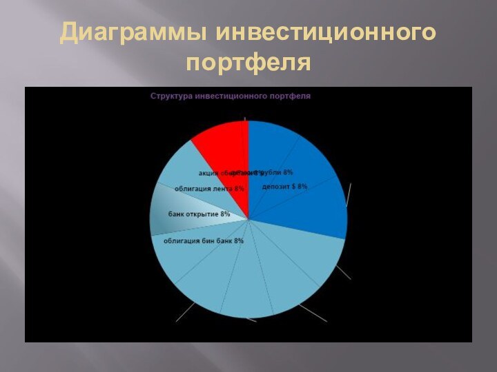 Диаграммы инвестиционного портфеля