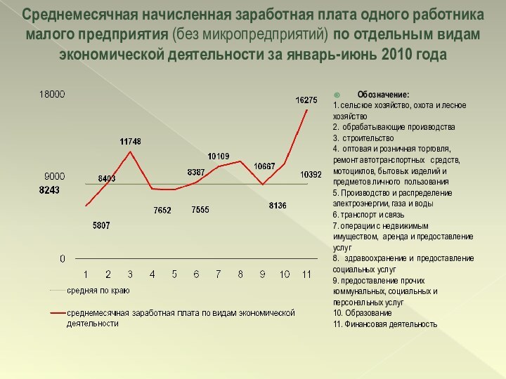 Среднемесячная начисленная заработная плата одного работника малого предприятия (без микропредприятий) по отдельным